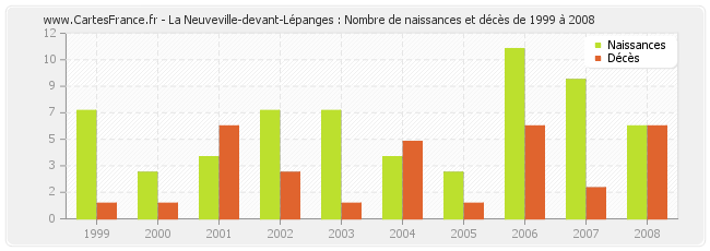 La Neuveville-devant-Lépanges : Nombre de naissances et décès de 1999 à 2008